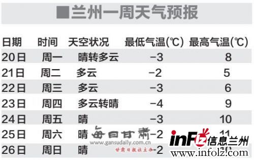 本周兰州天气以晴为主 最低温仍在0℃以下