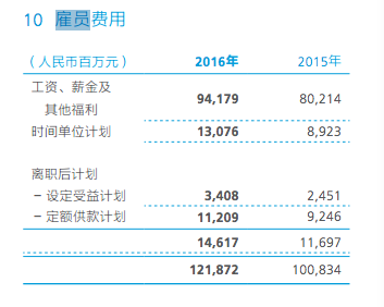 华为年报透露员工收入：2016年平均薪酬近60万