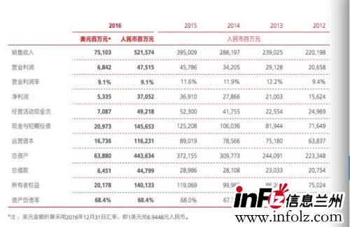 华为年报透露员工收入：2016年平均薪酬近60万