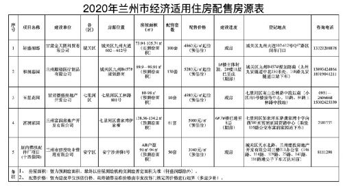 2020兰州经济适用房房源在哪