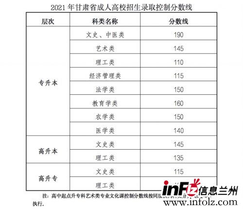 2021甘肃省成人高考录取分数线