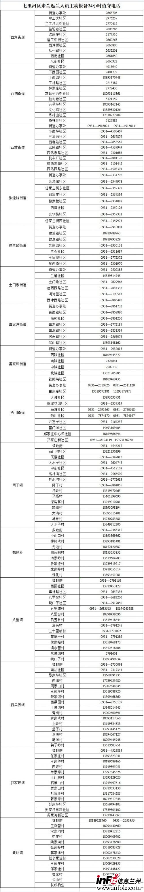 2022春节兰州七里河区各社区报备咨询电话