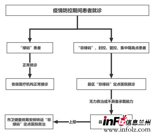 兰州非绿码人员核酸检测医院名单