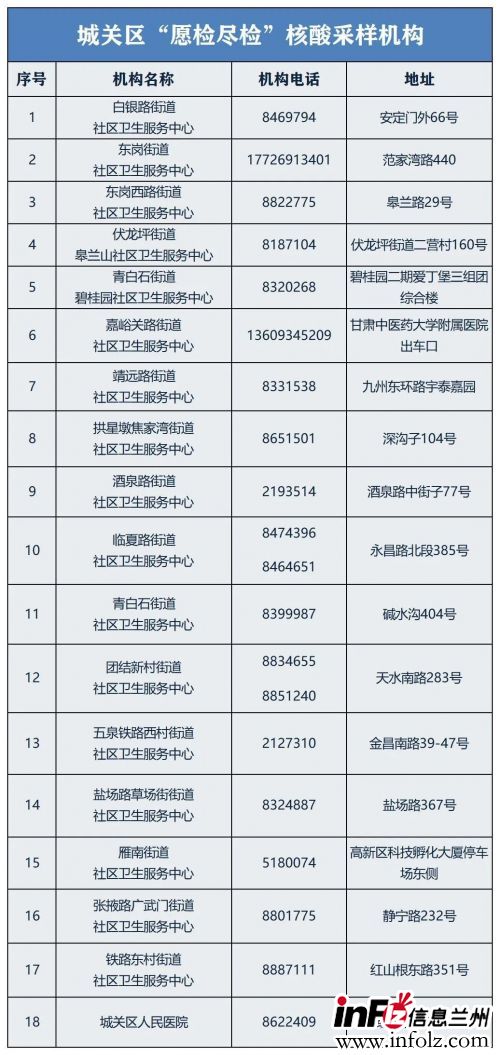 兰州城关区愿检尽检核酸采样点