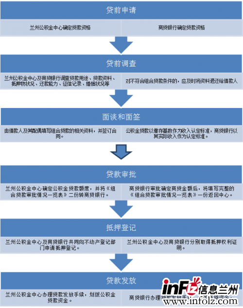 兰州住房公积金组合贷申请流程