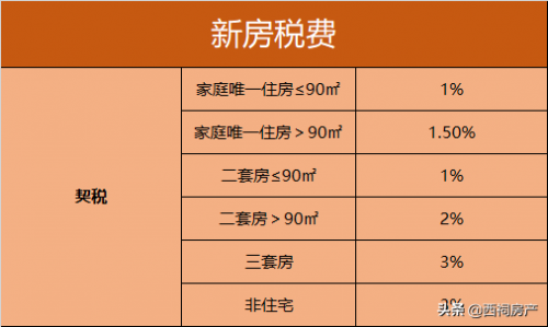 下月施行！房产契税有变？官方回复来了