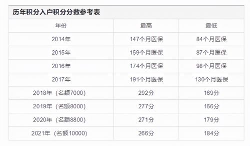 2022广州积分入户多少分才有希望？建议早做打算