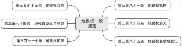 词条学“典”（十二）｜地役权