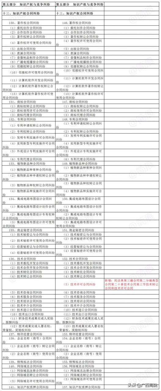 2021《民事案件案由规定》｜新旧对照及民法典依据