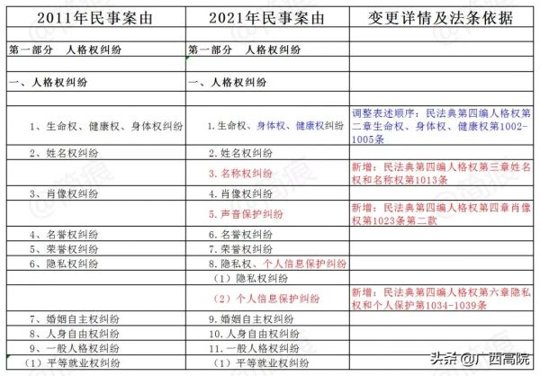 2021《民事案件案由规定》｜新旧对照及民法典依据