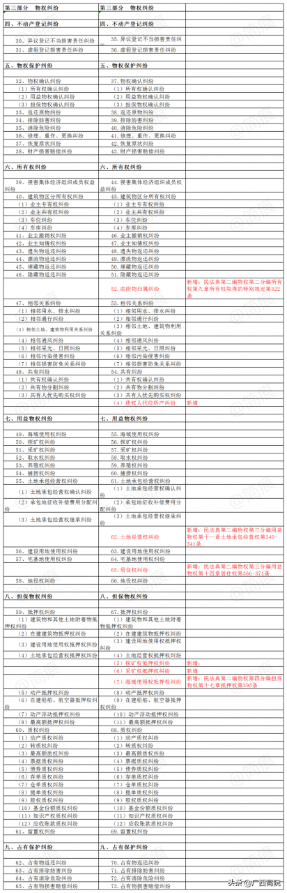 2021《民事案件案由规定》｜新旧对照及民法典依据