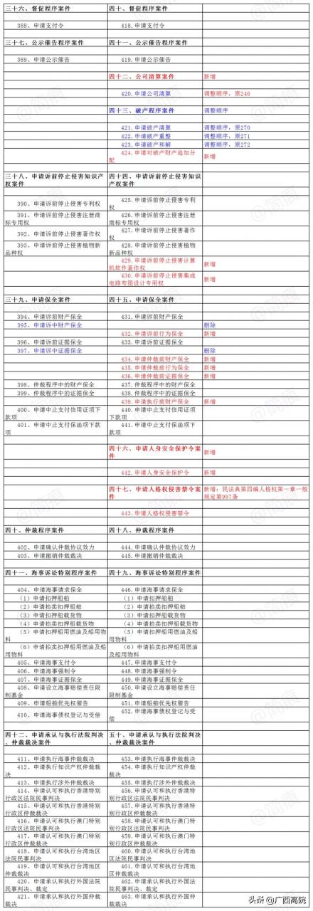 2021《民事案件案由规定》｜新旧对照及民法典依据