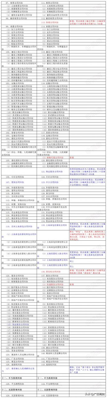 2021《民事案件案由规定》｜新旧对照及民法典依据