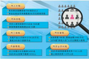 兰州年内将举办各类招聘活动700场次以上 已兑现产业人才奖补2134.29万元