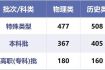 2026年甘肃省普通高校招生录取最低控制分数线公布